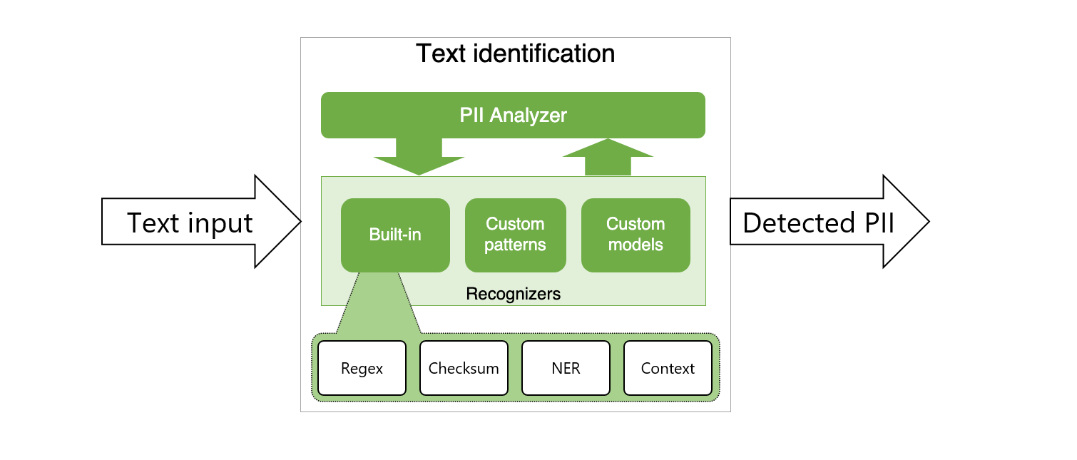 Analyzer Design
