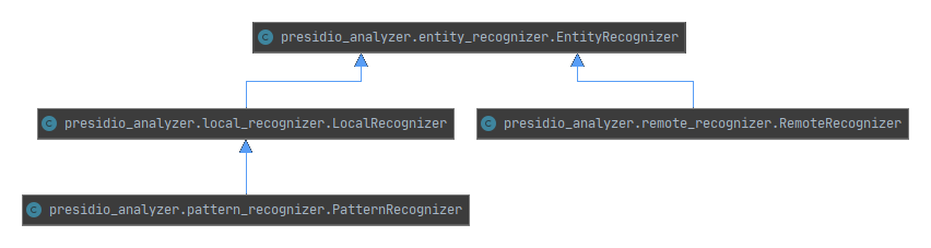 Recognizers class diagram